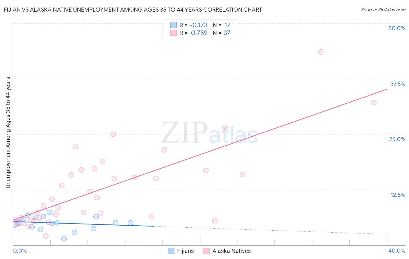 Fijian vs Alaska Native Unemployment Among Ages 35 to 44 years