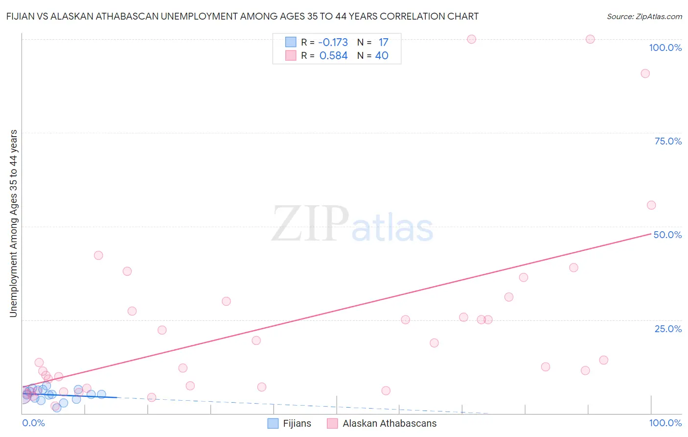 Fijian vs Alaskan Athabascan Unemployment Among Ages 35 to 44 years