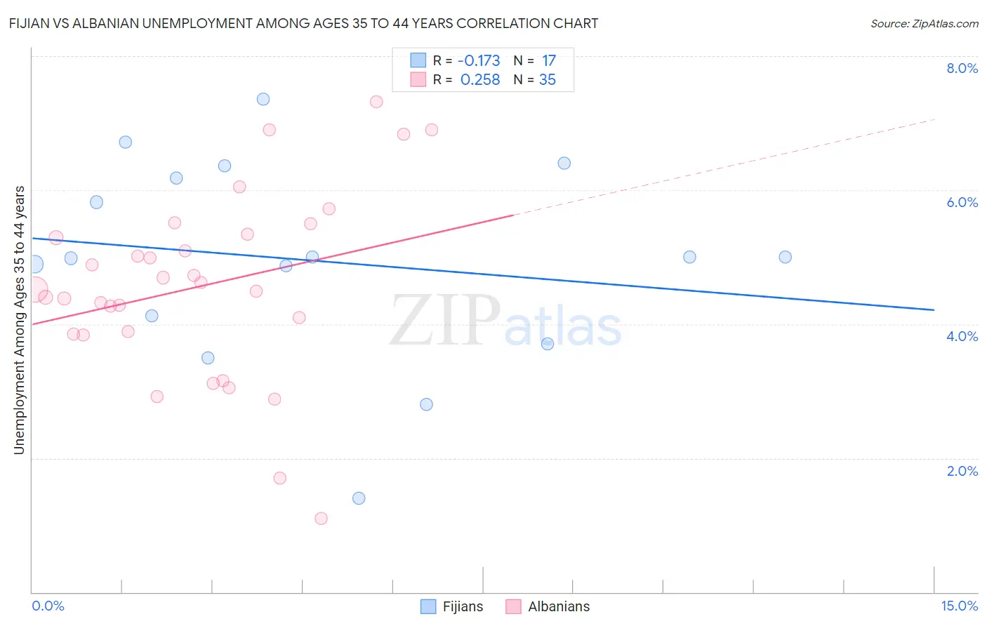 Fijian vs Albanian Unemployment Among Ages 35 to 44 years