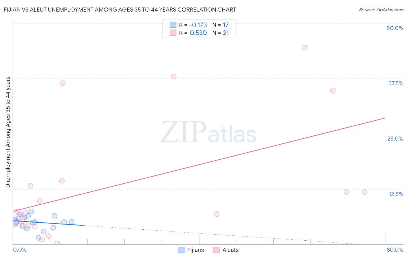 Fijian vs Aleut Unemployment Among Ages 35 to 44 years