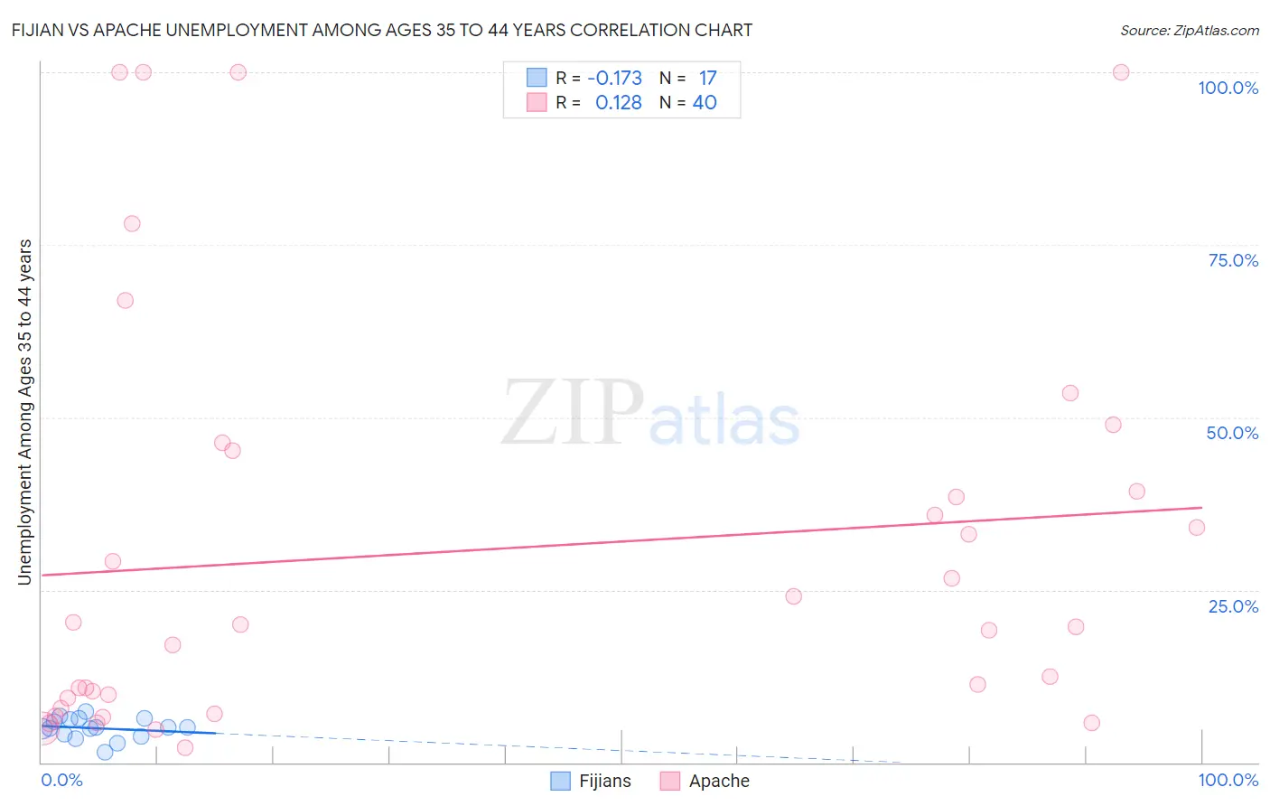 Fijian vs Apache Unemployment Among Ages 35 to 44 years