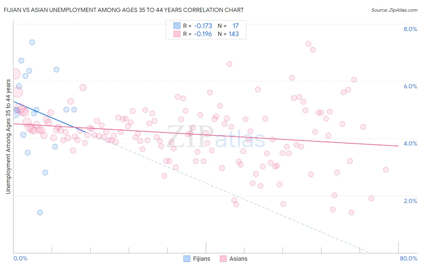 Fijian vs Asian Unemployment Among Ages 35 to 44 years