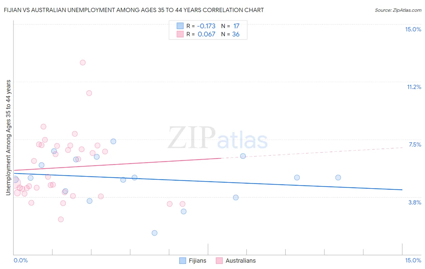 Fijian vs Australian Unemployment Among Ages 35 to 44 years