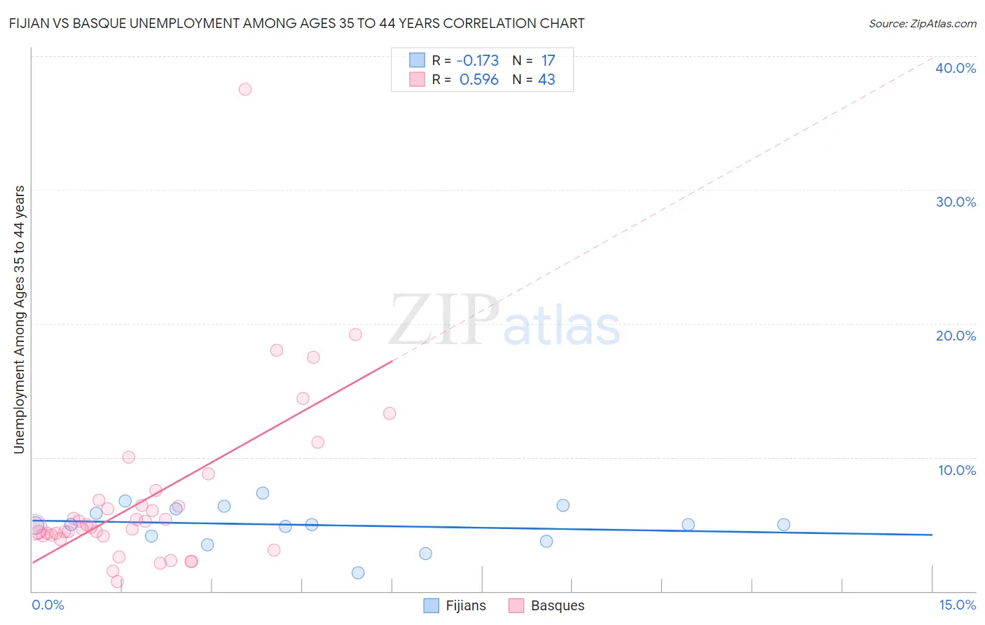 Fijian vs Basque Unemployment Among Ages 35 to 44 years