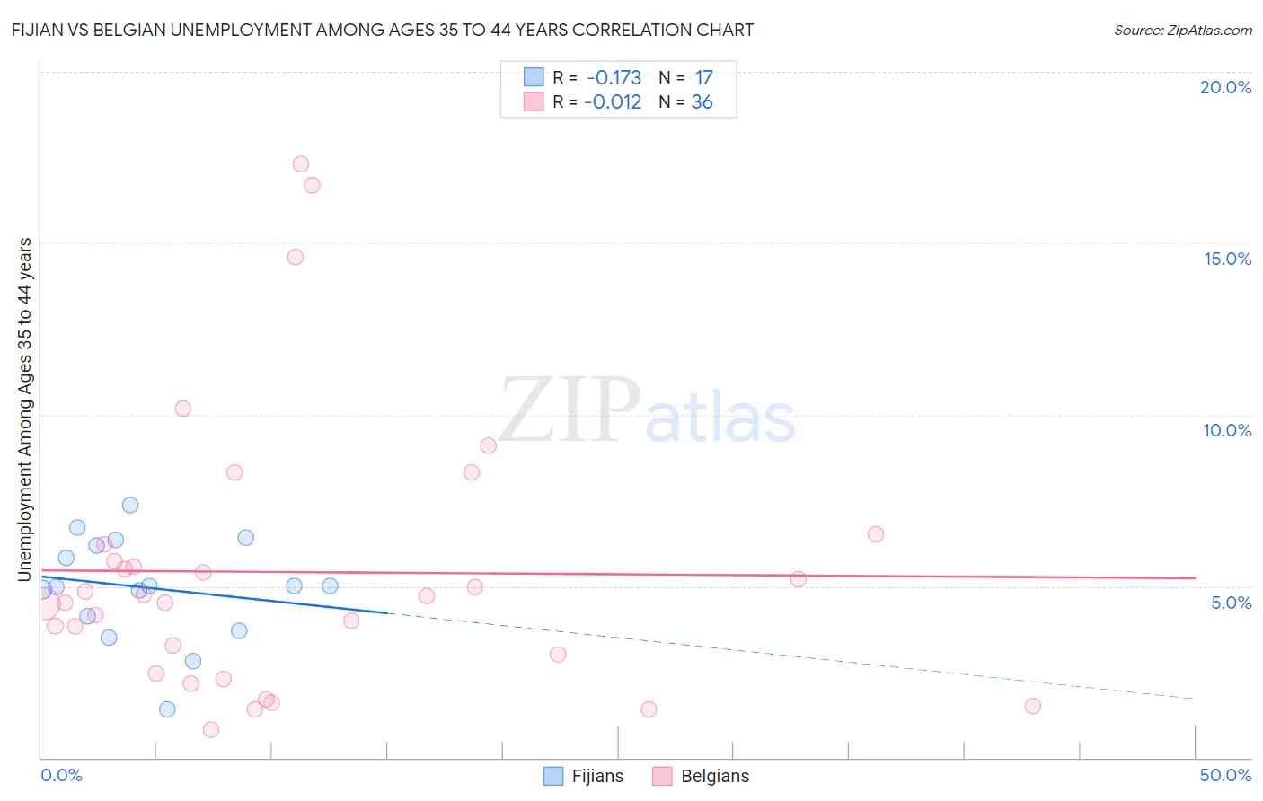 Fijian vs Belgian Unemployment Among Ages 35 to 44 years