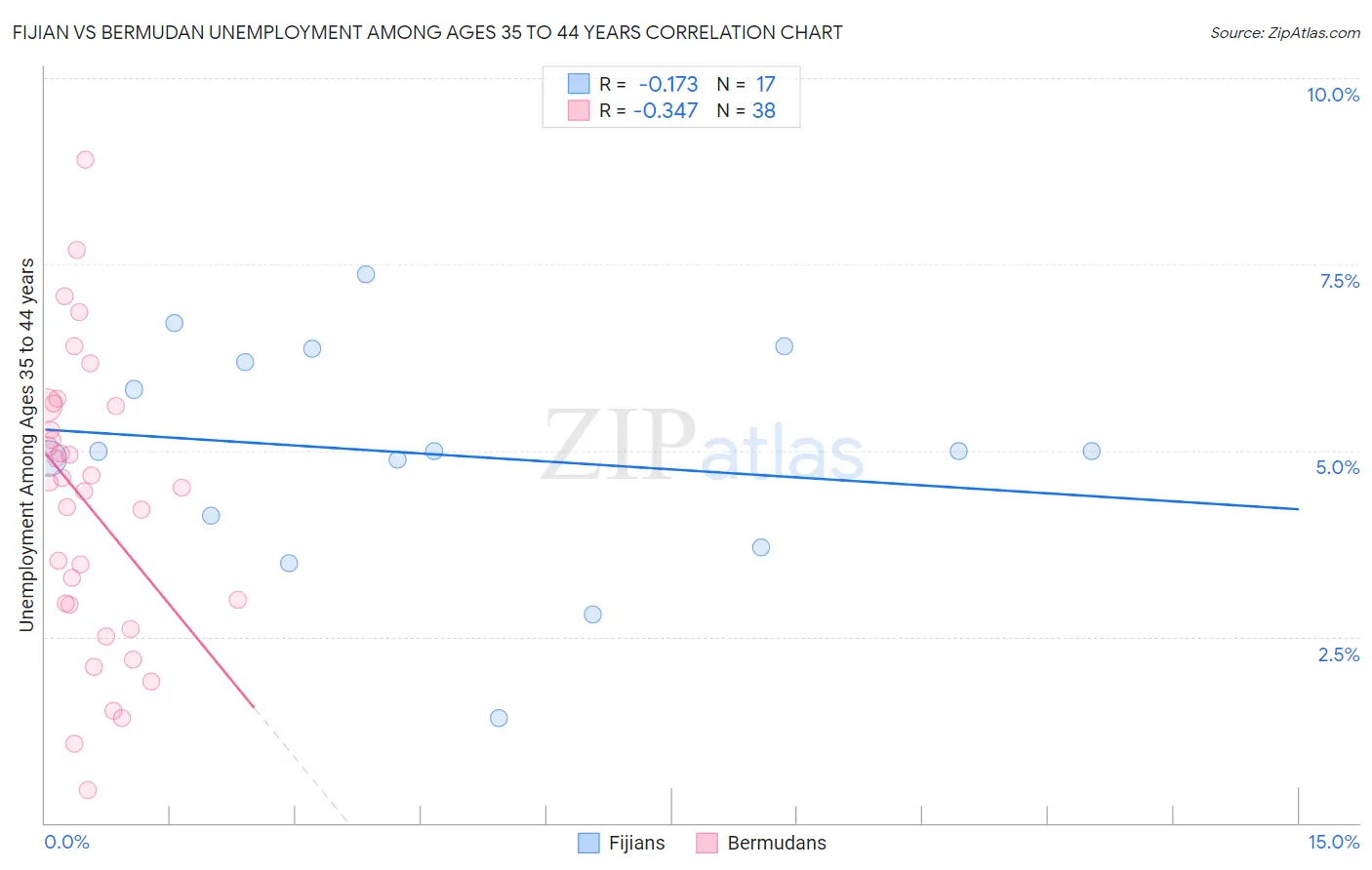 Fijian vs Bermudan Unemployment Among Ages 35 to 44 years