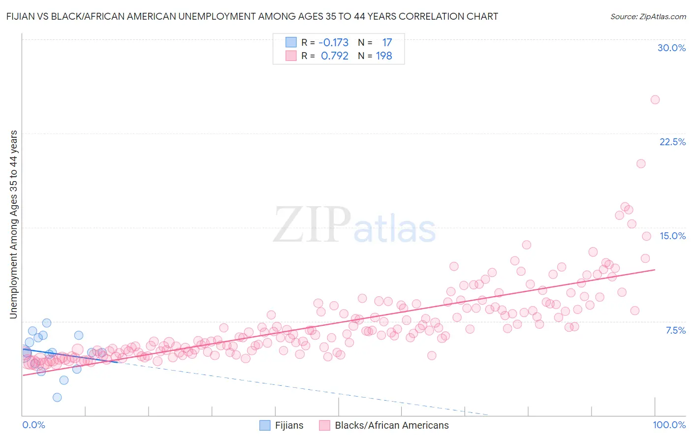 Fijian vs Black/African American Unemployment Among Ages 35 to 44 years