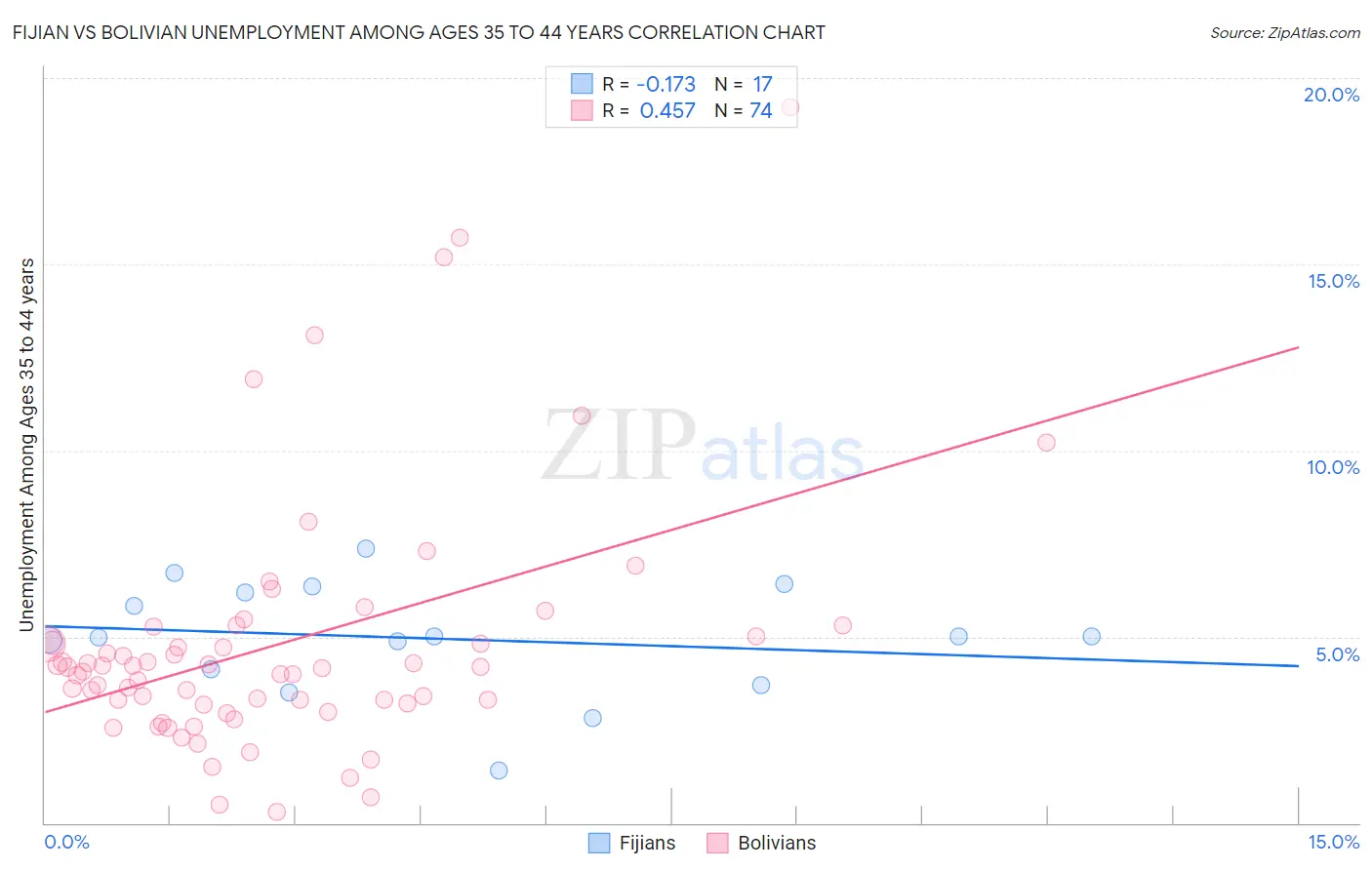 Fijian vs Bolivian Unemployment Among Ages 35 to 44 years