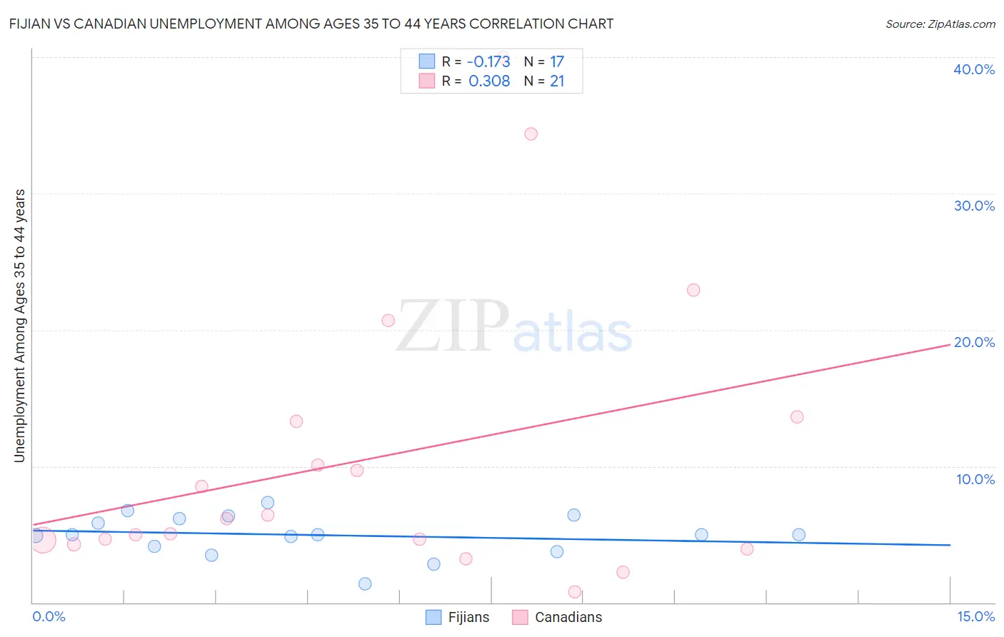 Fijian vs Canadian Unemployment Among Ages 35 to 44 years