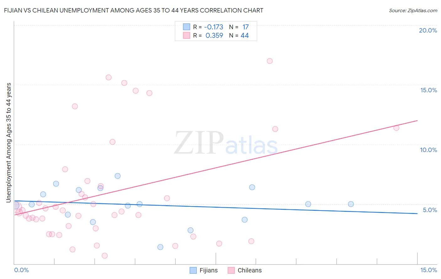 Fijian vs Chilean Unemployment Among Ages 35 to 44 years