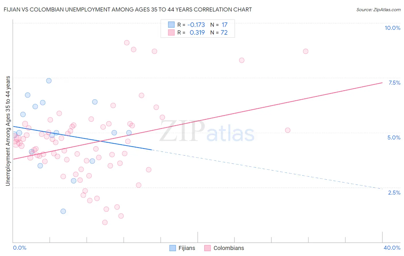 Fijian vs Colombian Unemployment Among Ages 35 to 44 years