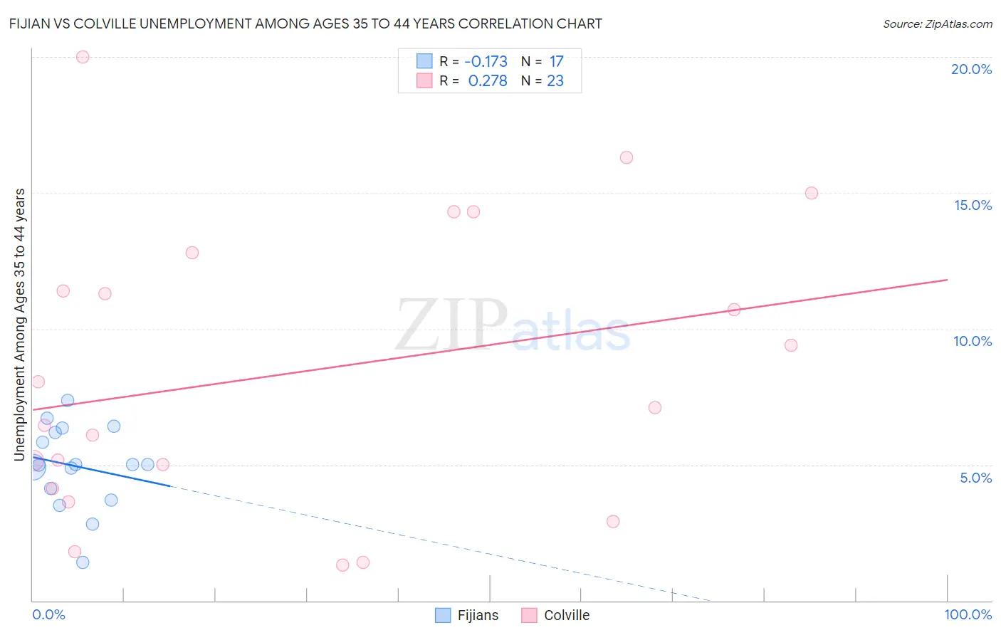 Fijian vs Colville Unemployment Among Ages 35 to 44 years