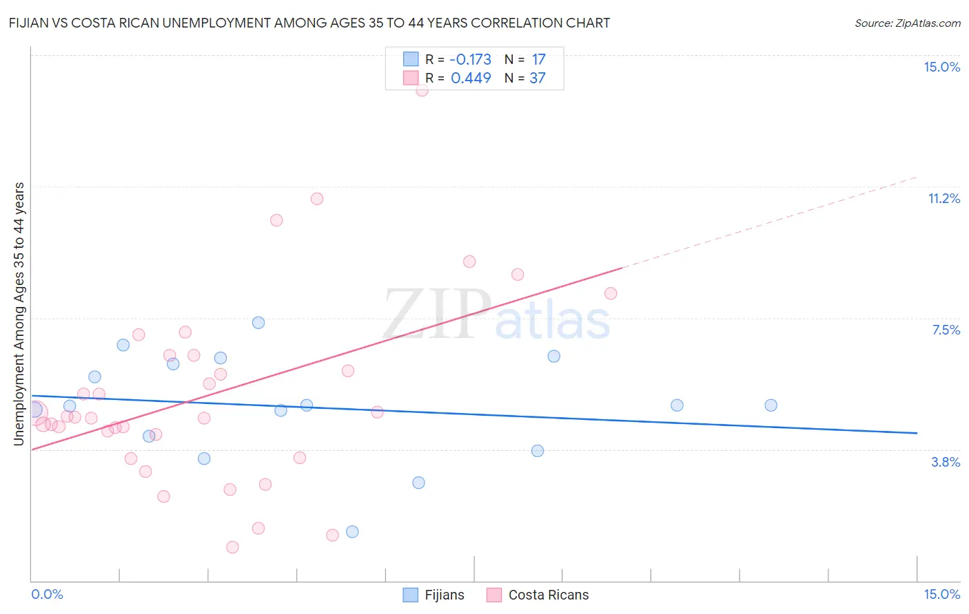 Fijian vs Costa Rican Unemployment Among Ages 35 to 44 years