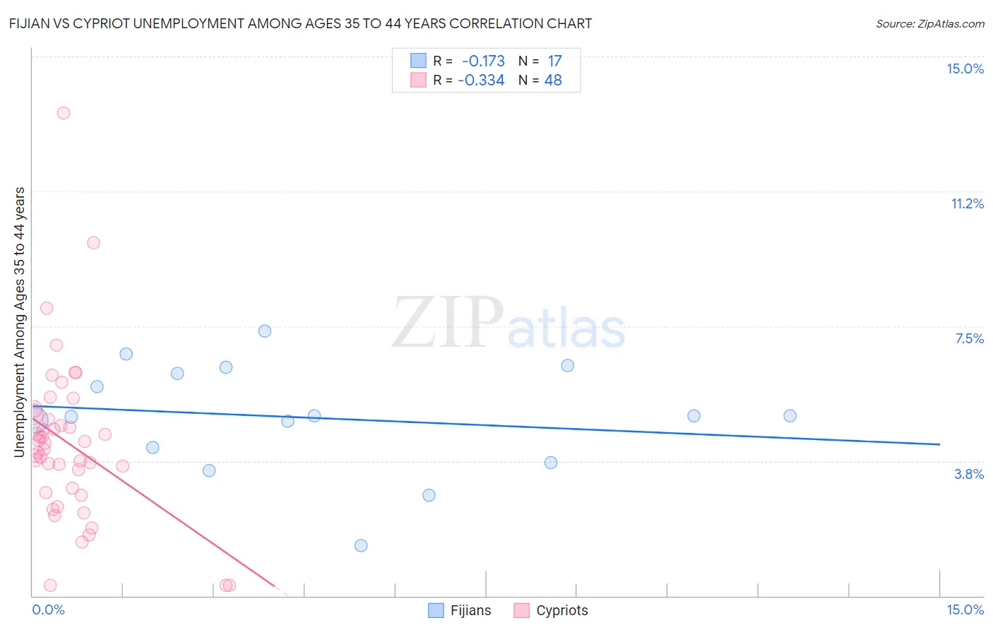 Fijian vs Cypriot Unemployment Among Ages 35 to 44 years