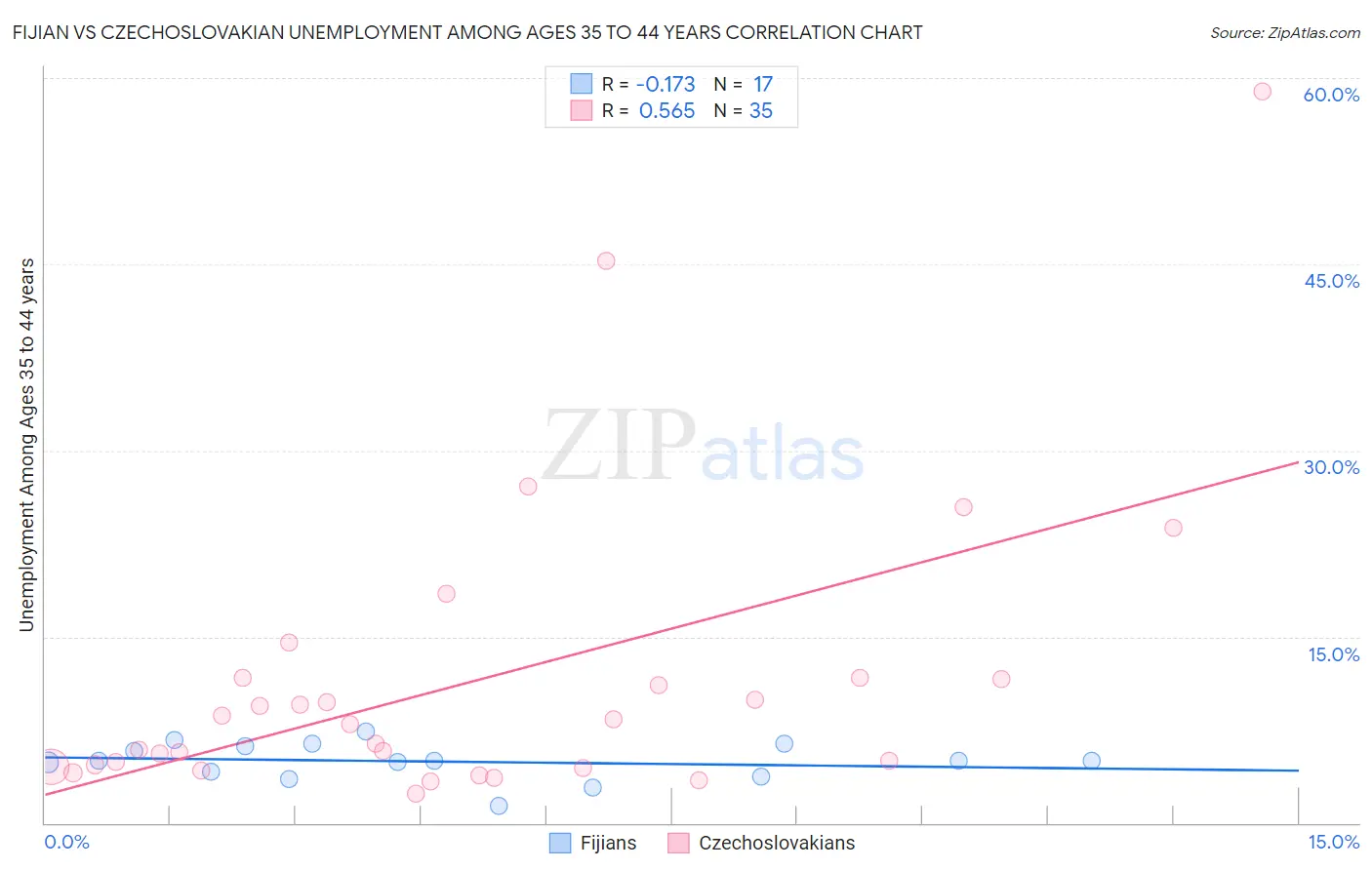 Fijian vs Czechoslovakian Unemployment Among Ages 35 to 44 years