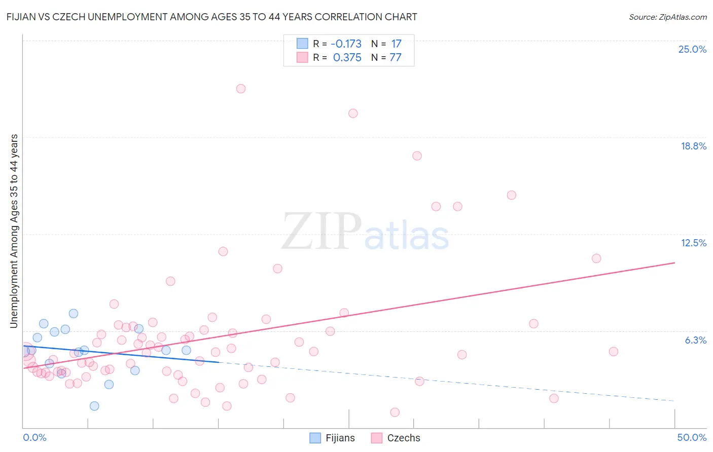 Fijian vs Czech Unemployment Among Ages 35 to 44 years