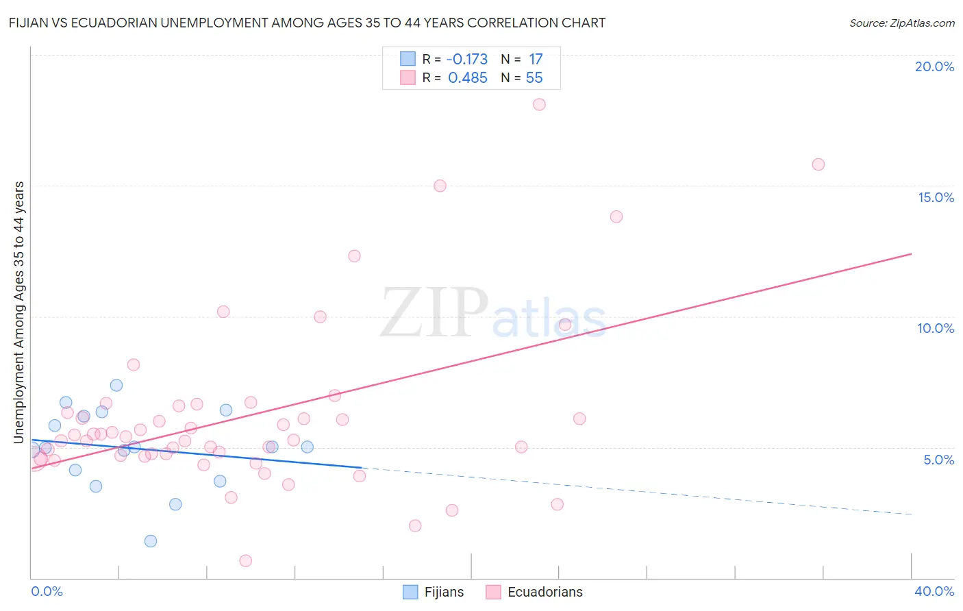 Fijian vs Ecuadorian Unemployment Among Ages 35 to 44 years