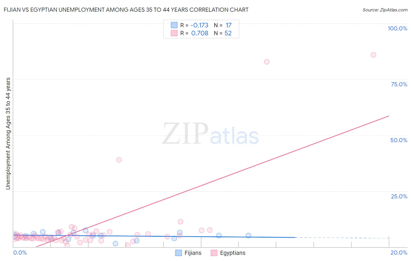 Fijian vs Egyptian Unemployment Among Ages 35 to 44 years