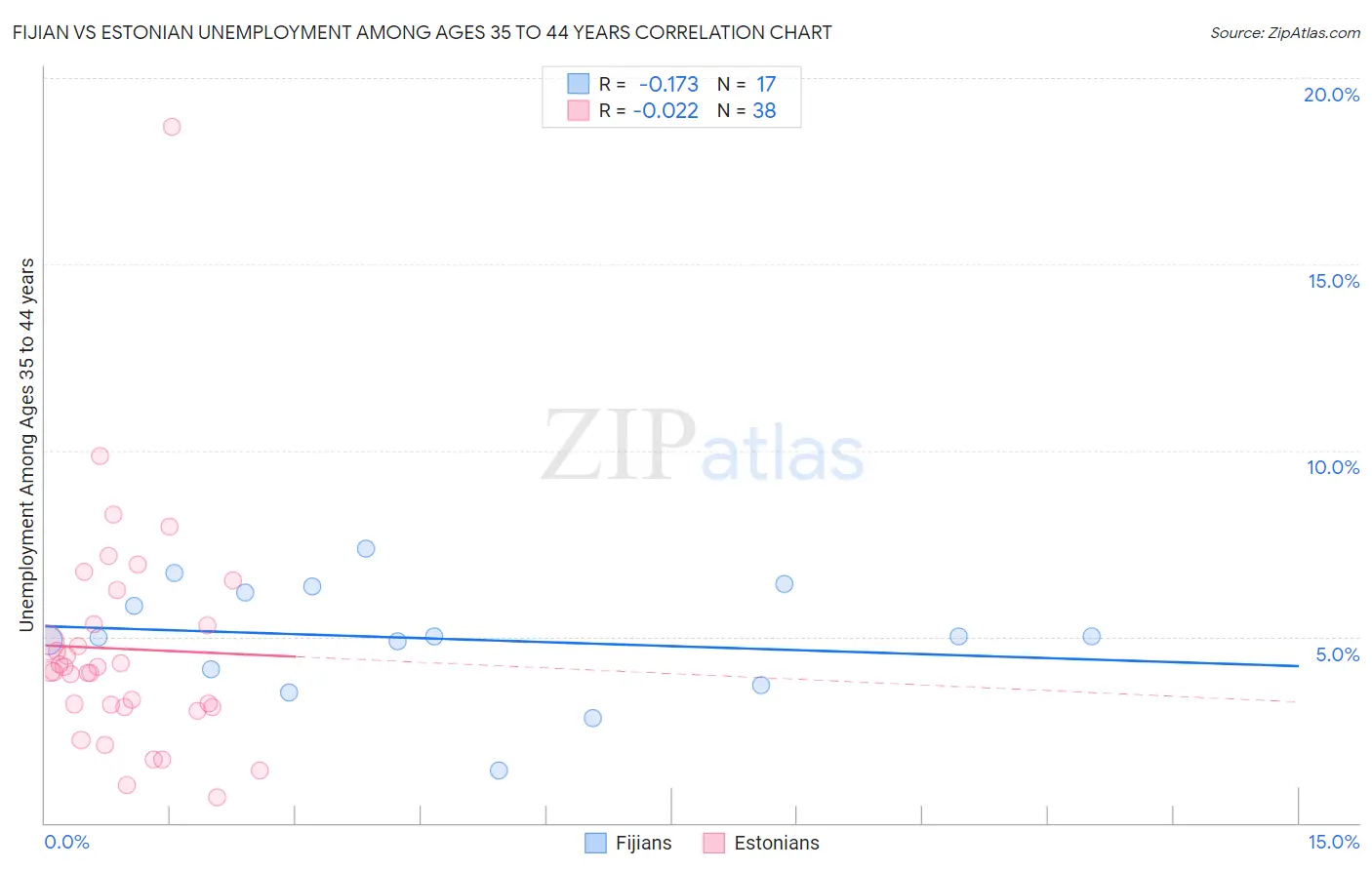 Fijian vs Estonian Unemployment Among Ages 35 to 44 years