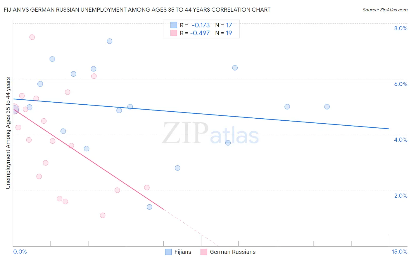 Fijian vs German Russian Unemployment Among Ages 35 to 44 years