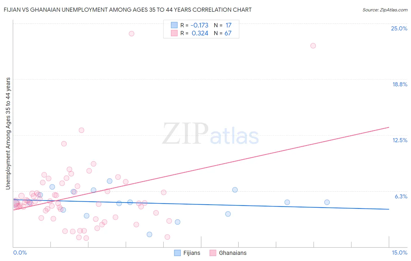 Fijian vs Ghanaian Unemployment Among Ages 35 to 44 years