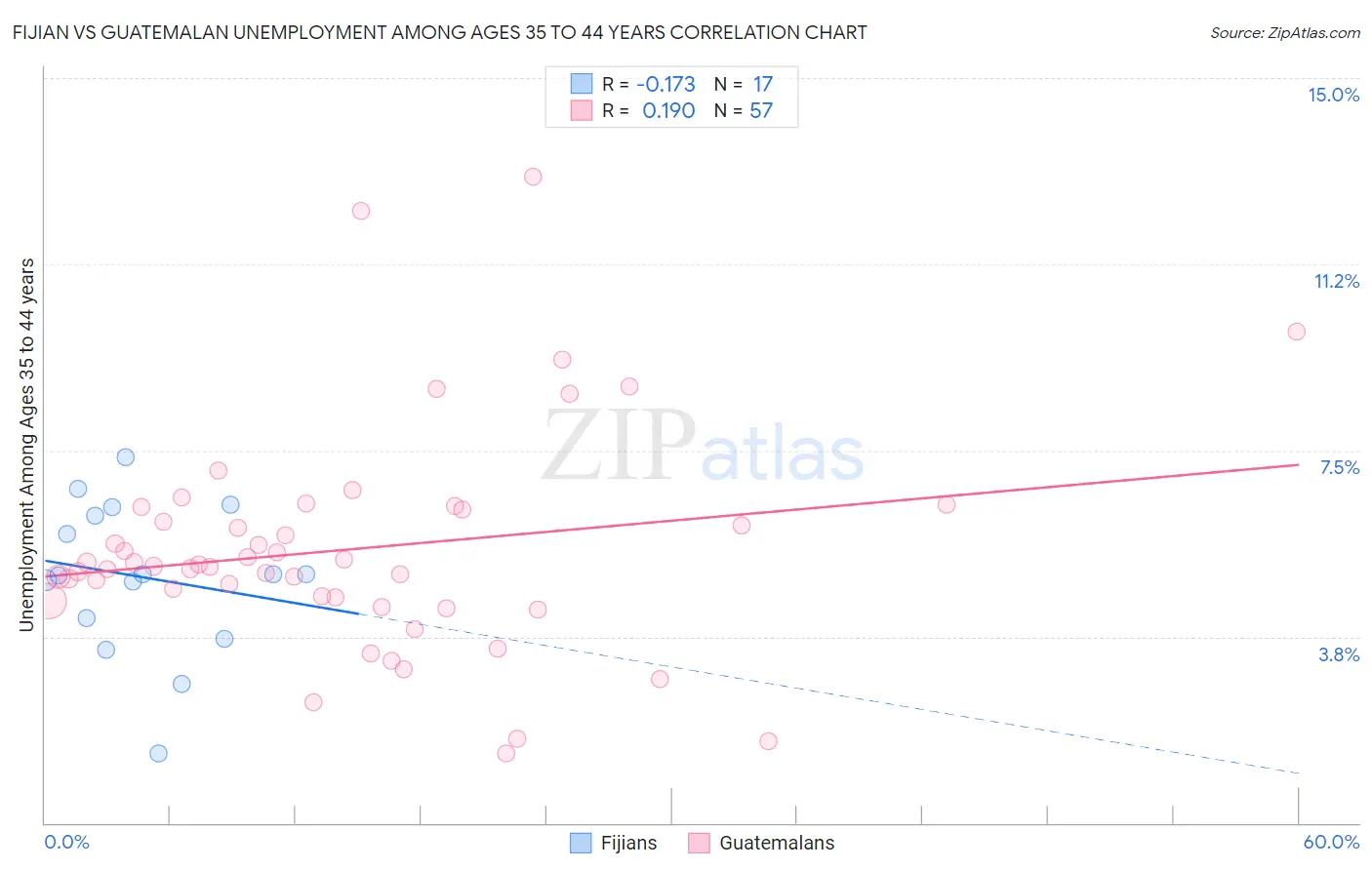 Fijian vs Guatemalan Unemployment Among Ages 35 to 44 years