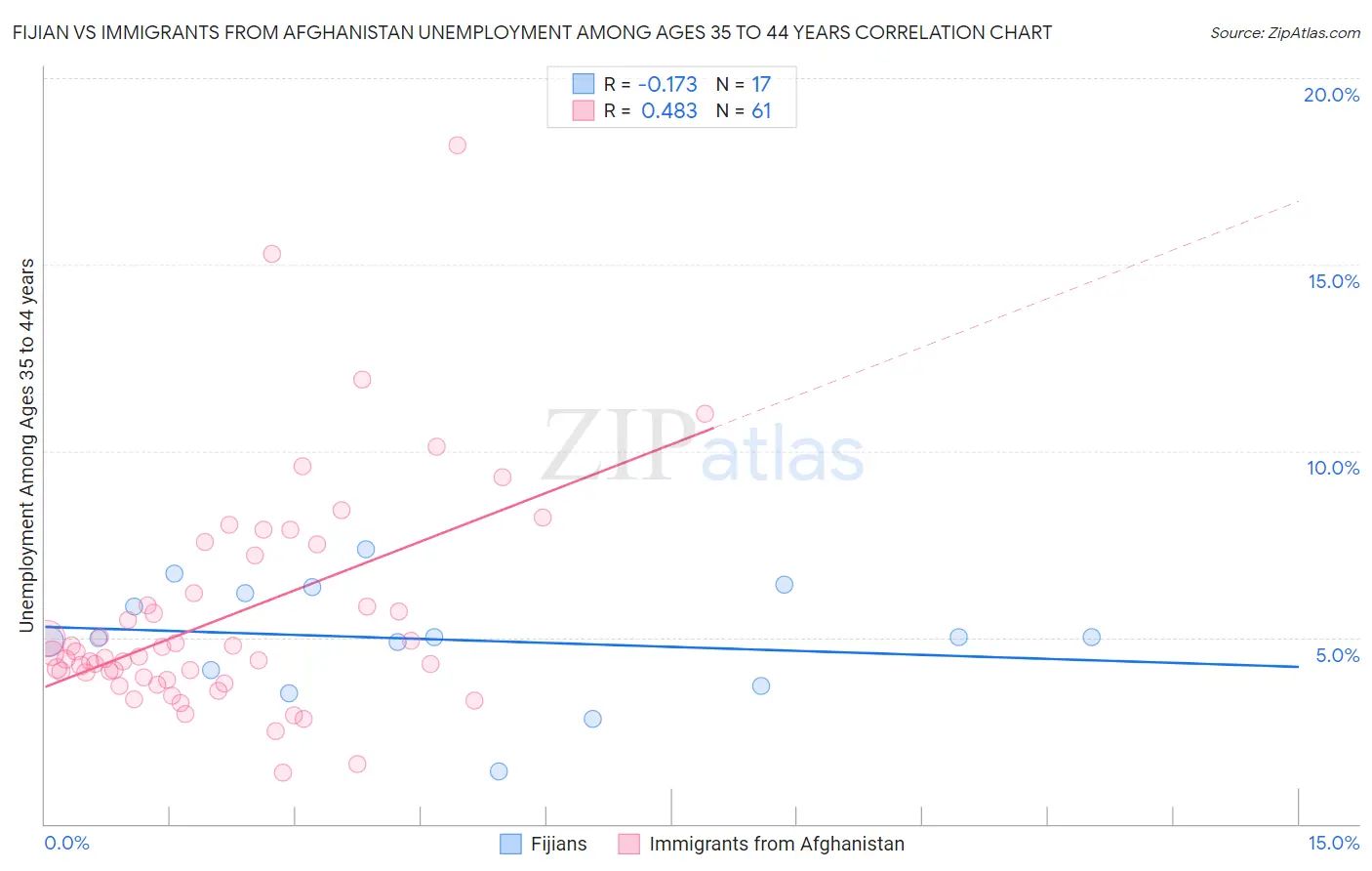 Fijian vs Immigrants from Afghanistan Unemployment Among Ages 35 to 44 years