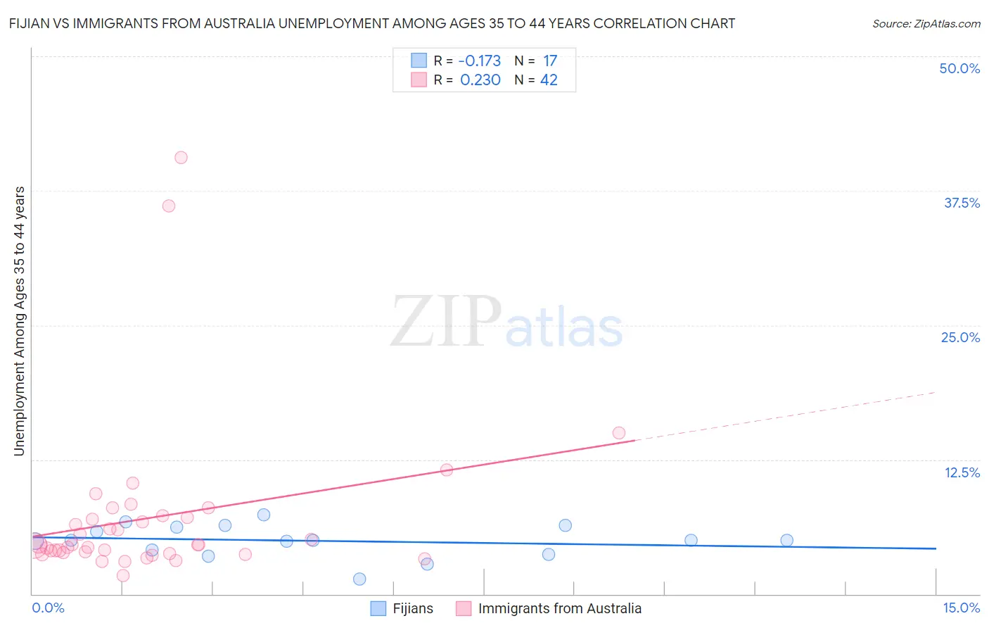 Fijian vs Immigrants from Australia Unemployment Among Ages 35 to 44 years