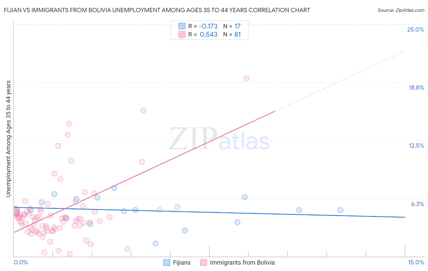 Fijian vs Immigrants from Bolivia Unemployment Among Ages 35 to 44 years