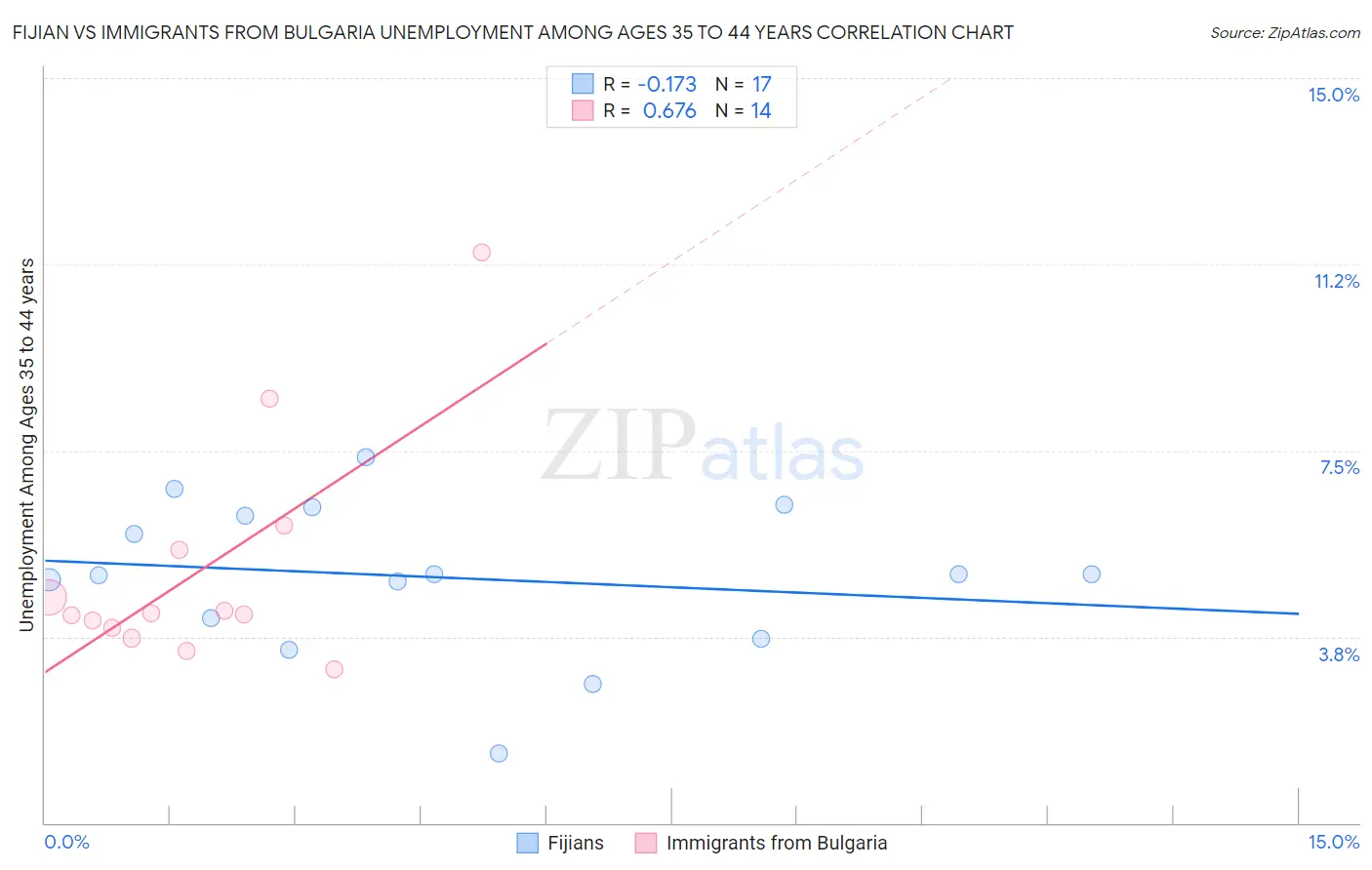 Fijian vs Immigrants from Bulgaria Unemployment Among Ages 35 to 44 years