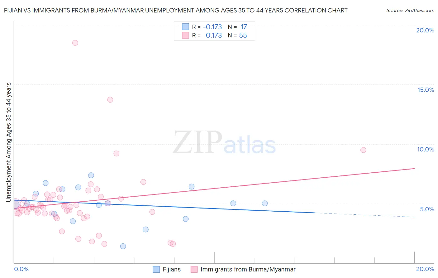 Fijian vs Immigrants from Burma/Myanmar Unemployment Among Ages 35 to 44 years