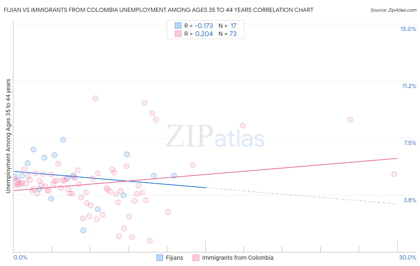 Fijian vs Immigrants from Colombia Unemployment Among Ages 35 to 44 years