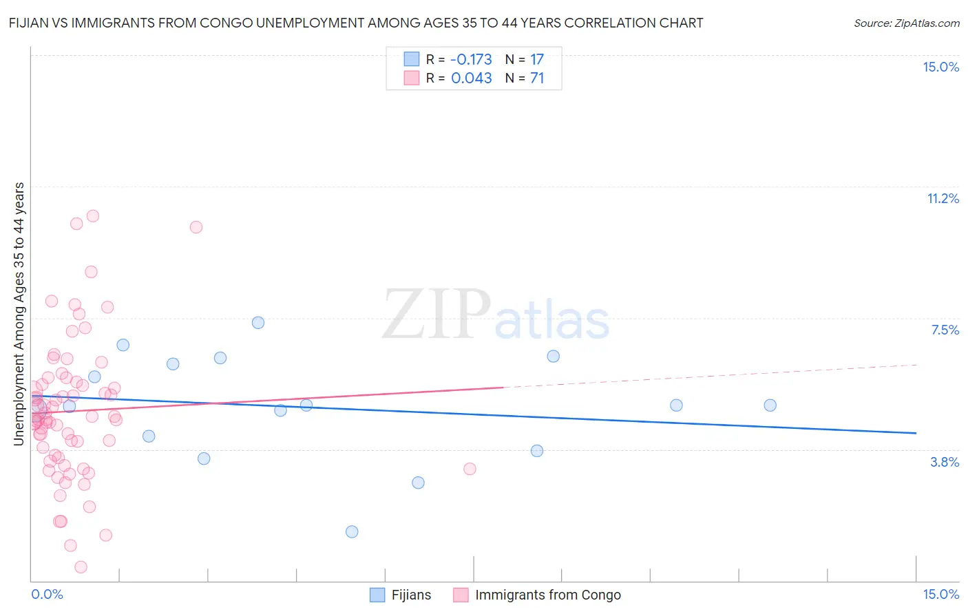 Fijian vs Immigrants from Congo Unemployment Among Ages 35 to 44 years