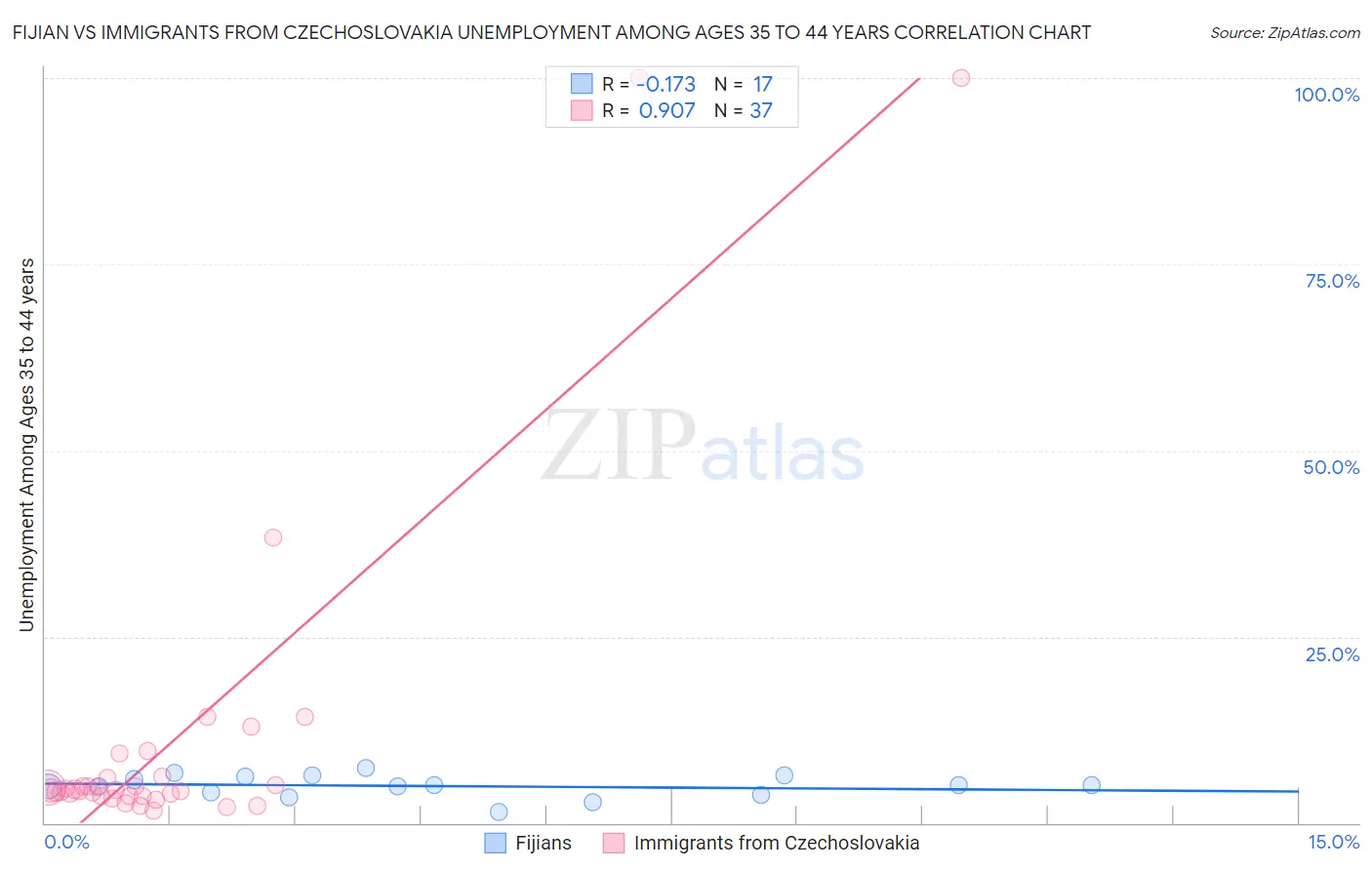 Fijian vs Immigrants from Czechoslovakia Unemployment Among Ages 35 to 44 years