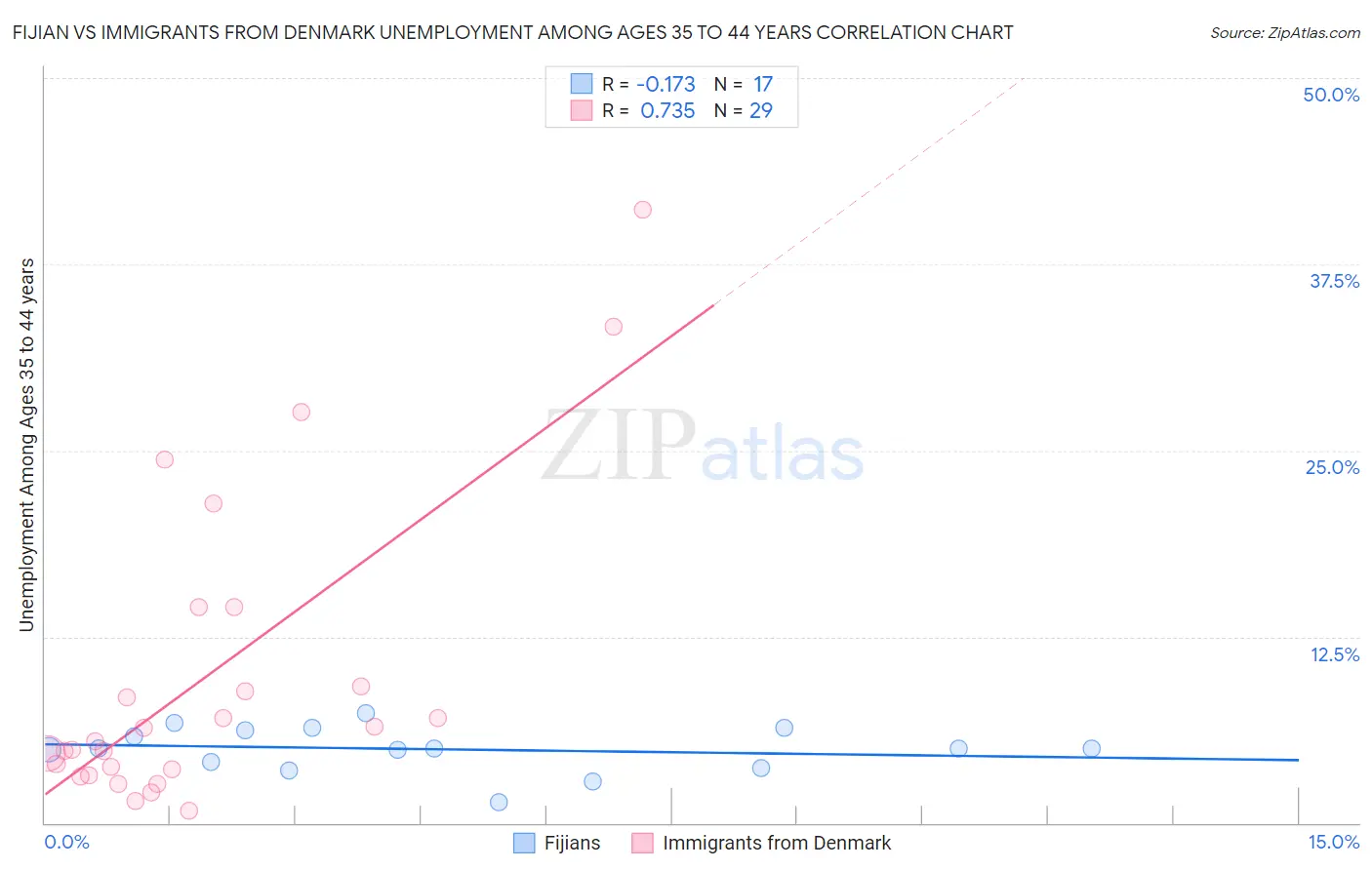 Fijian vs Immigrants from Denmark Unemployment Among Ages 35 to 44 years