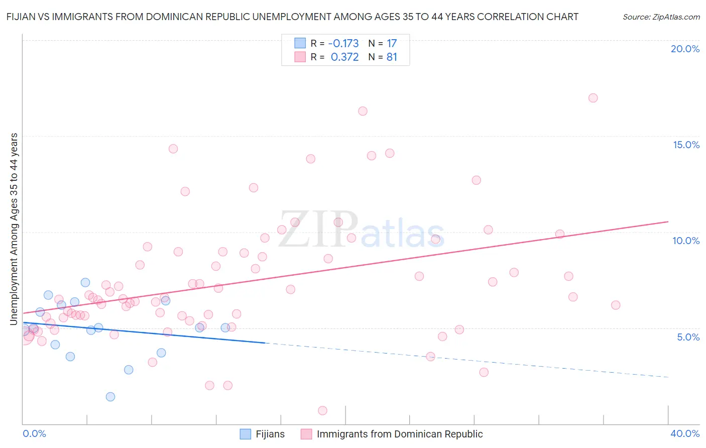 Fijian vs Immigrants from Dominican Republic Unemployment Among Ages 35 to 44 years