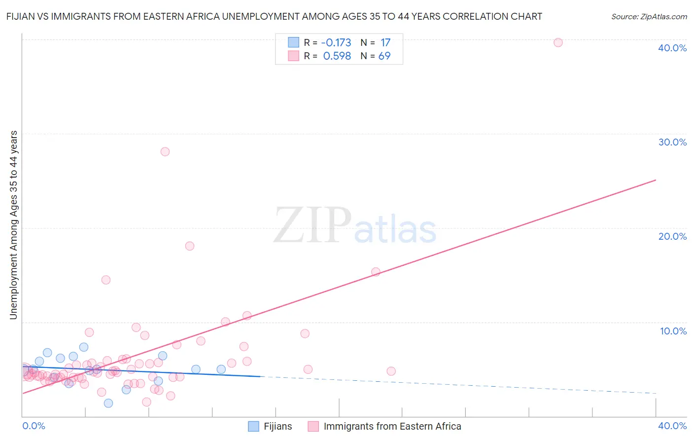 Fijian vs Immigrants from Eastern Africa Unemployment Among Ages 35 to 44 years