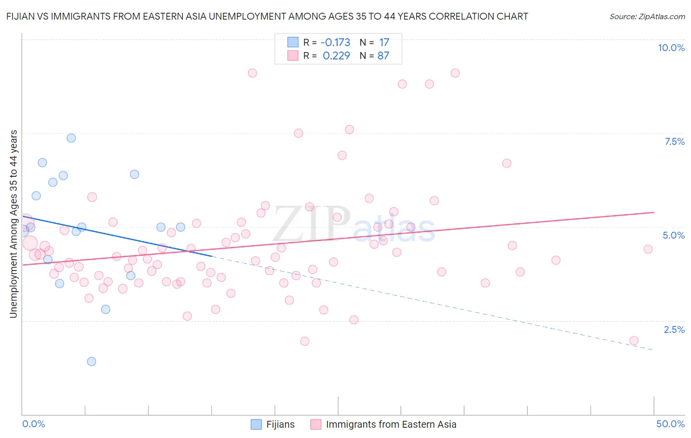 Fijian vs Immigrants from Eastern Asia Unemployment Among Ages 35 to 44 years