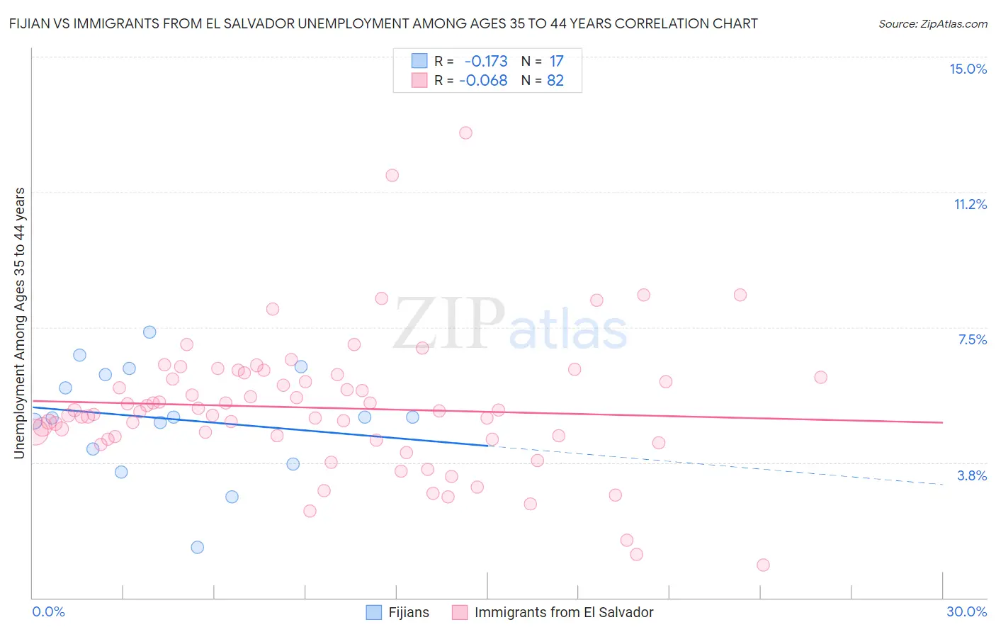 Fijian vs Immigrants from El Salvador Unemployment Among Ages 35 to 44 years