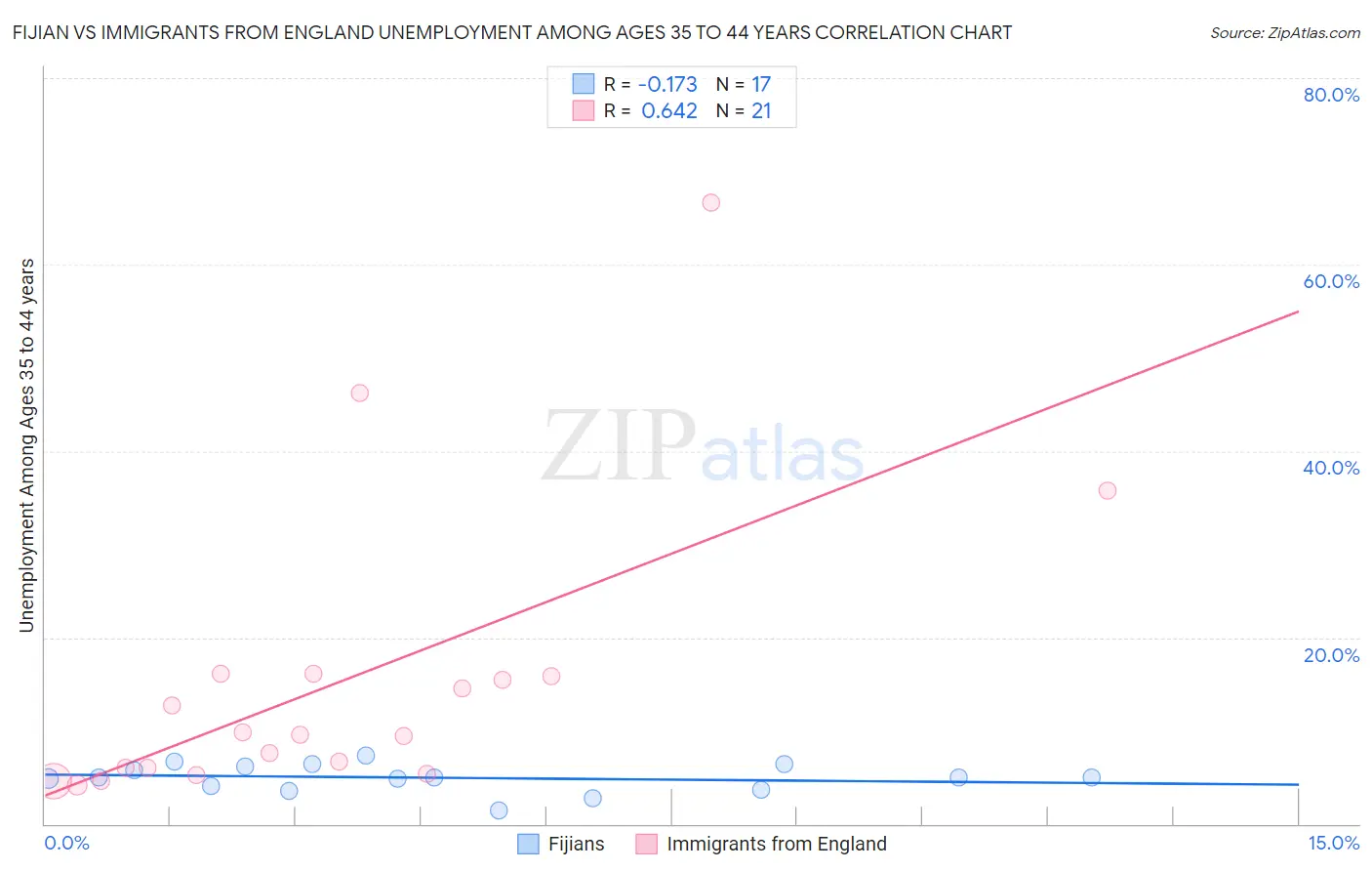 Fijian vs Immigrants from England Unemployment Among Ages 35 to 44 years