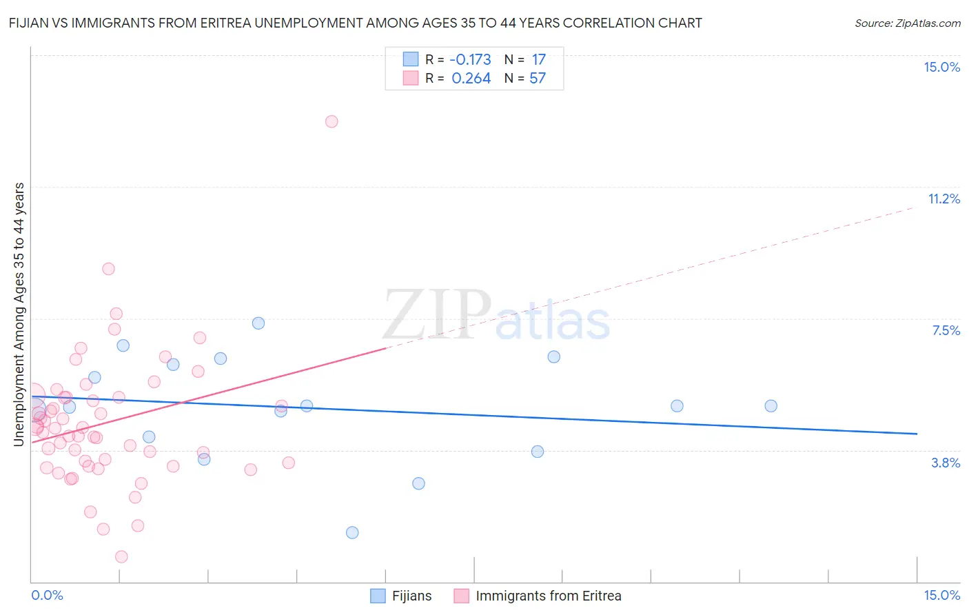 Fijian vs Immigrants from Eritrea Unemployment Among Ages 35 to 44 years