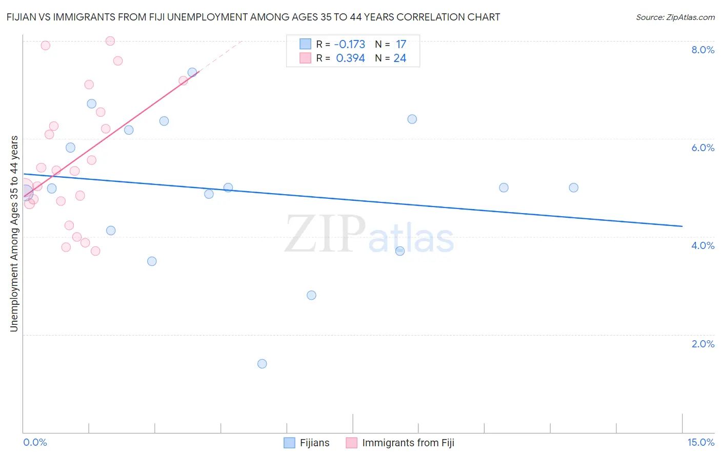 Fijian vs Immigrants from Fiji Unemployment Among Ages 35 to 44 years