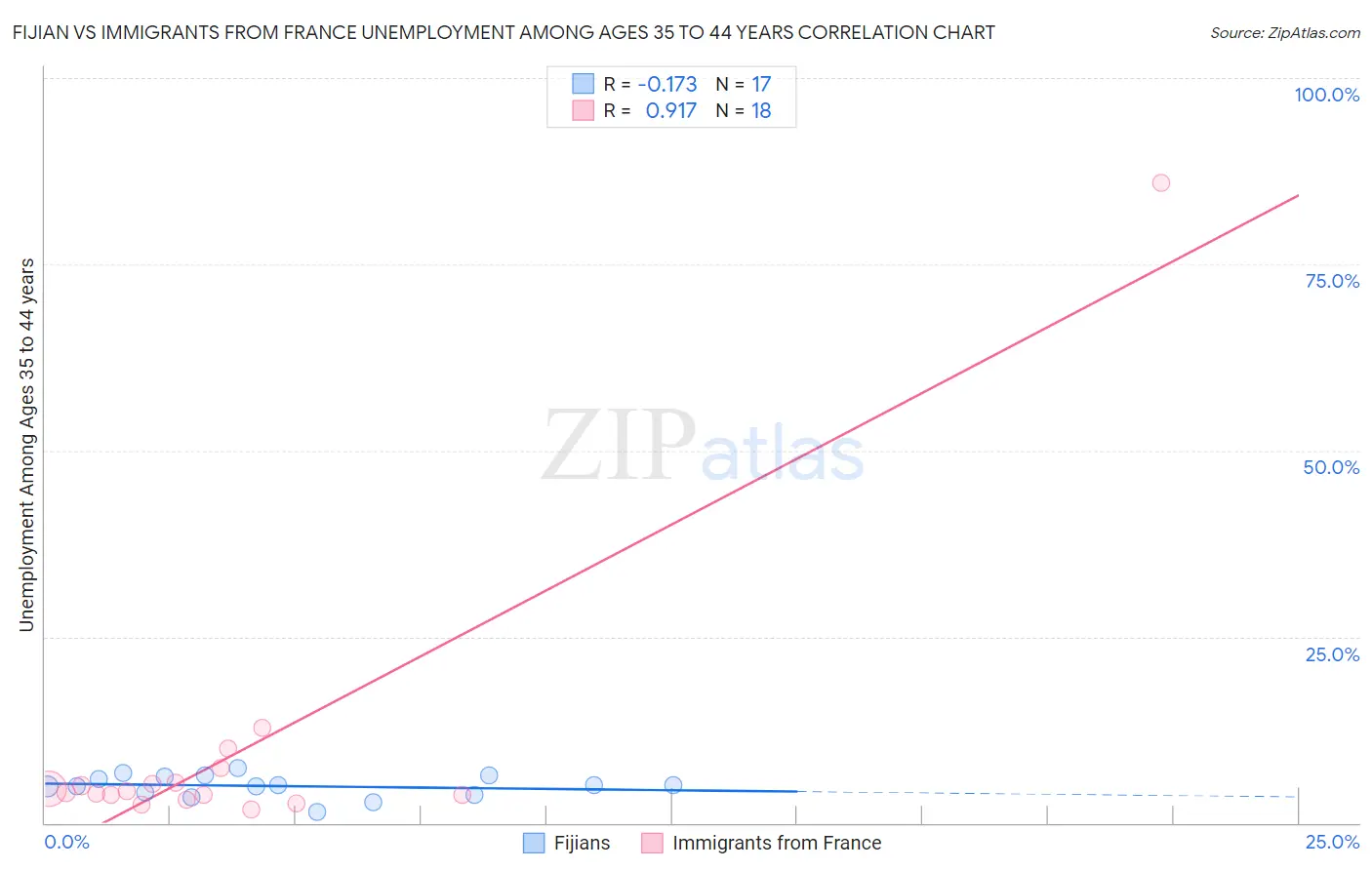 Fijian vs Immigrants from France Unemployment Among Ages 35 to 44 years