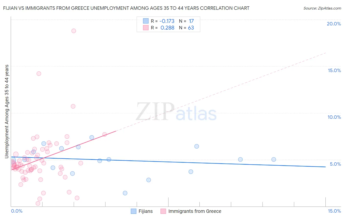 Fijian vs Immigrants from Greece Unemployment Among Ages 35 to 44 years