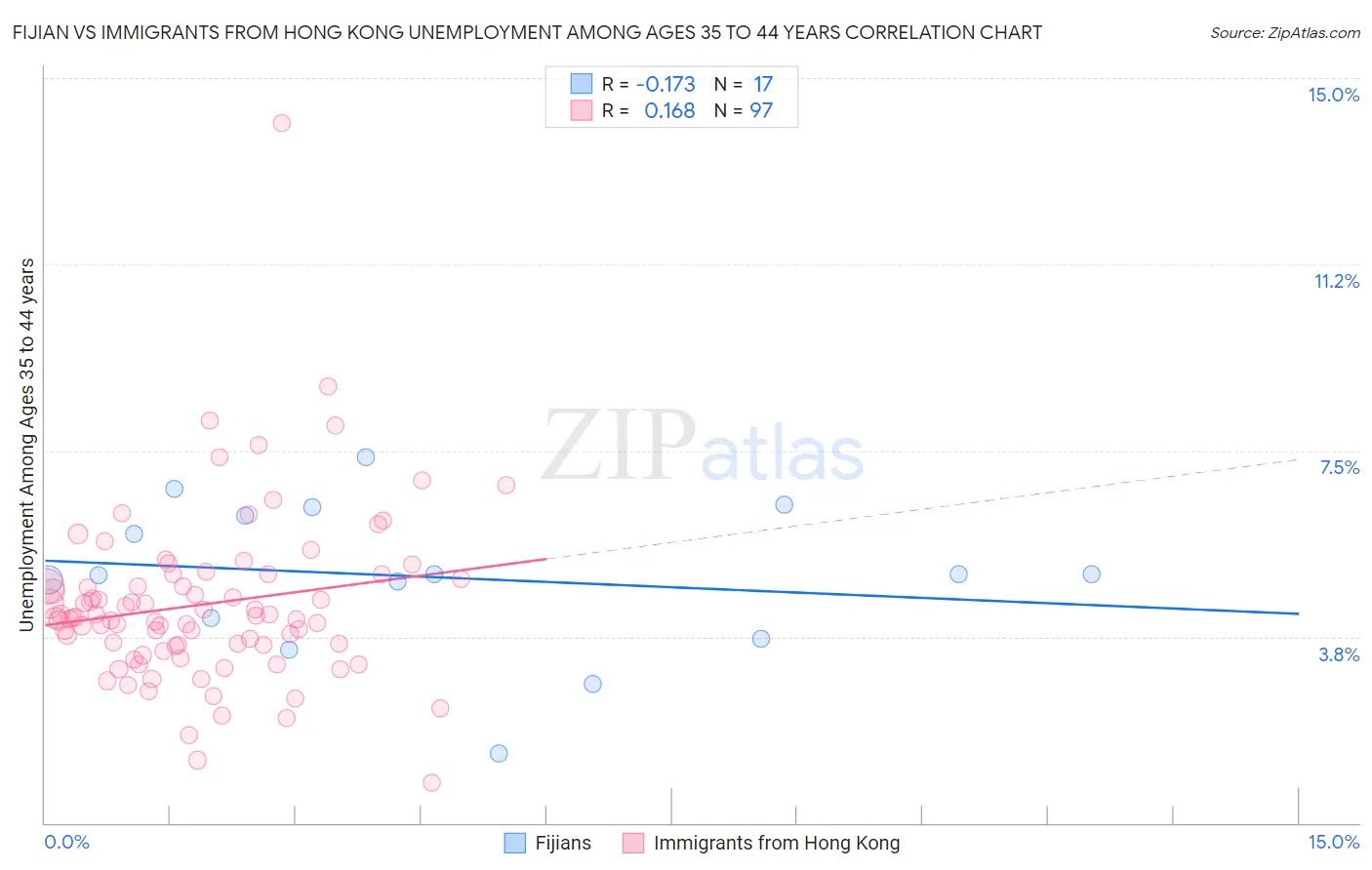 Fijian vs Immigrants from Hong Kong Unemployment Among Ages 35 to 44 years