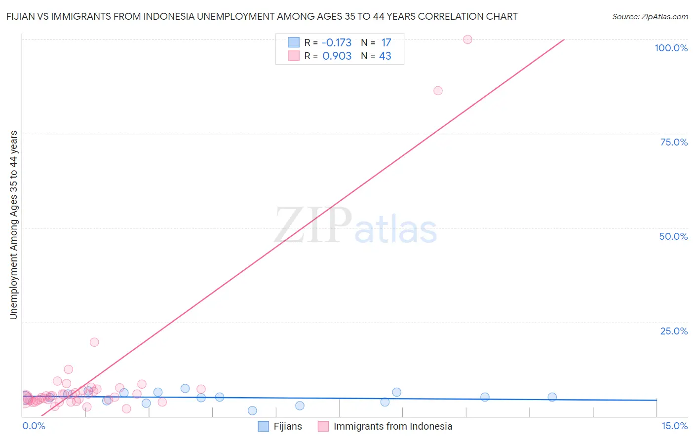 Fijian vs Immigrants from Indonesia Unemployment Among Ages 35 to 44 years