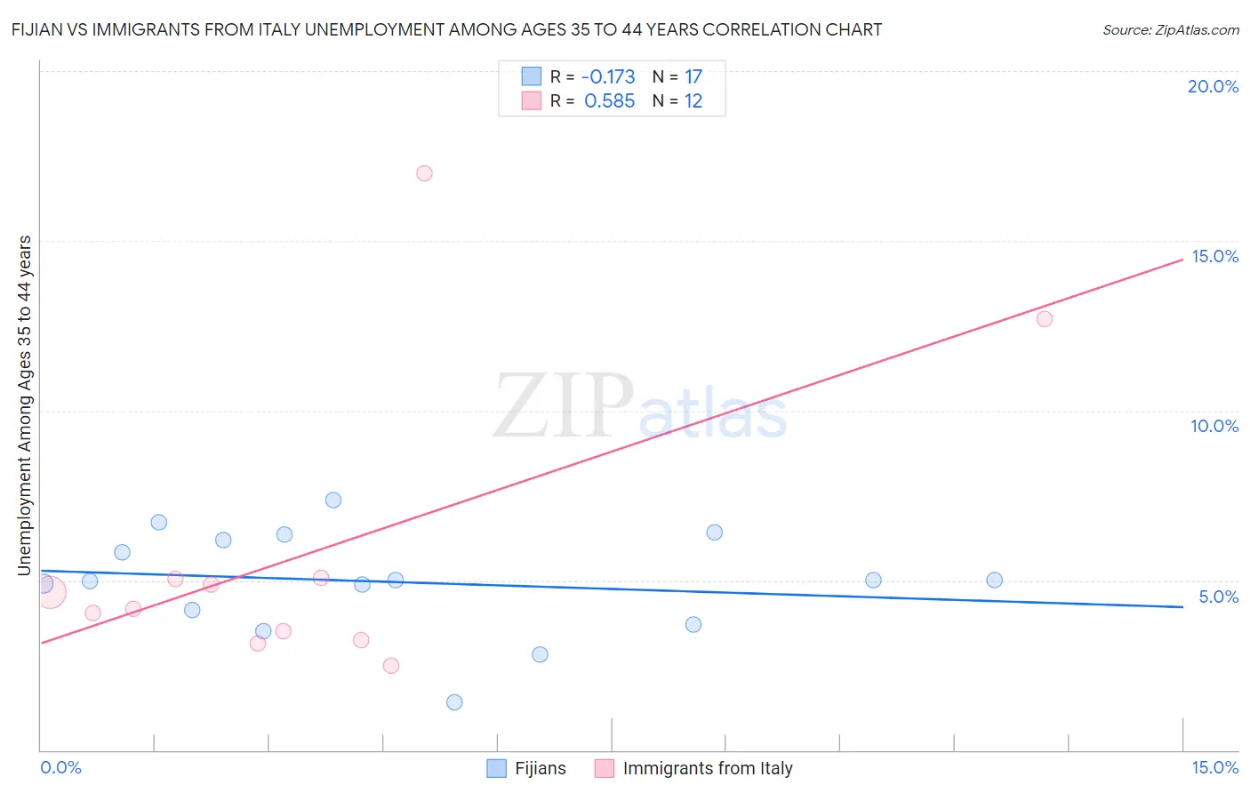 Fijian vs Immigrants from Italy Unemployment Among Ages 35 to 44 years