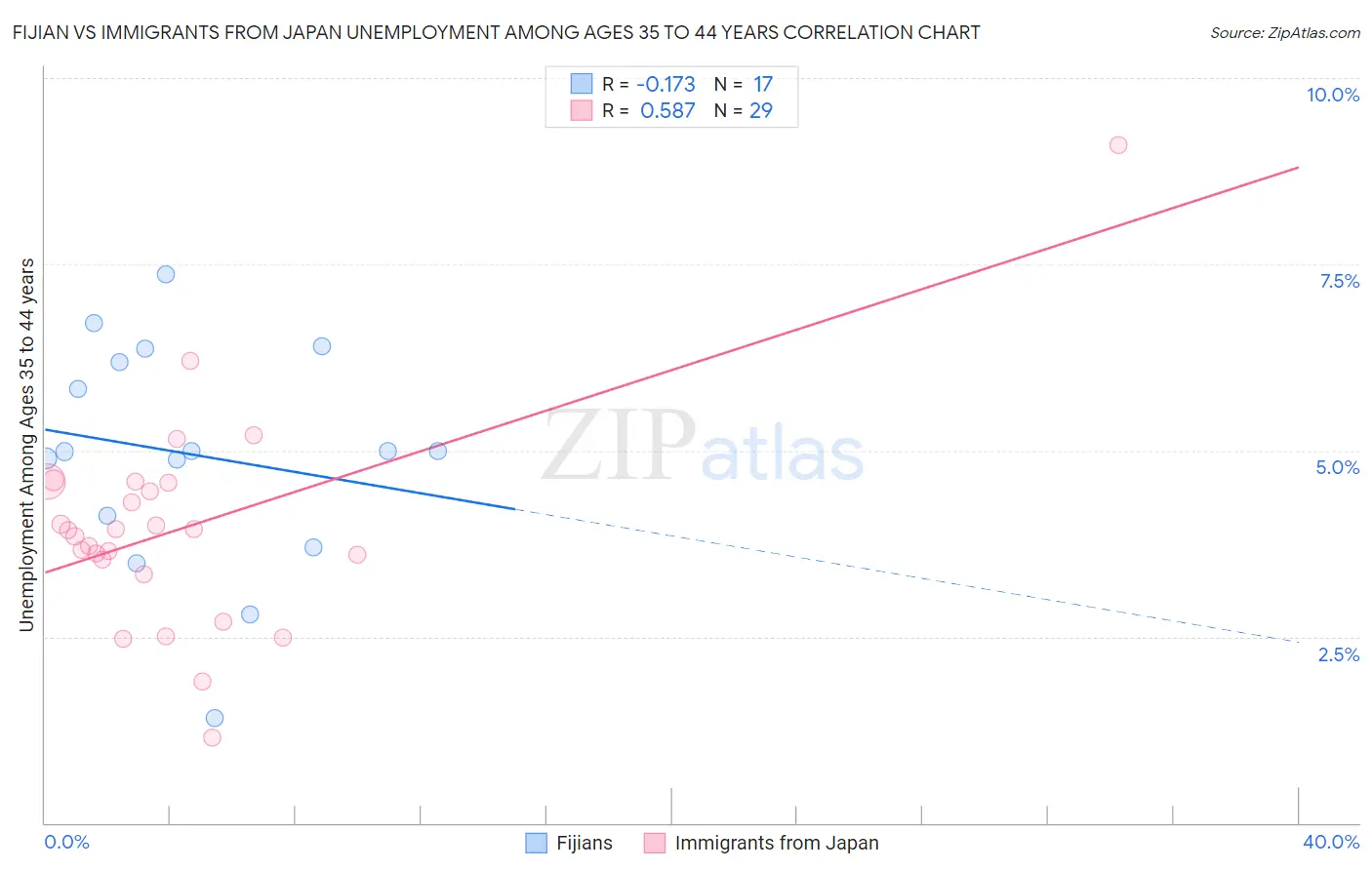 Fijian vs Immigrants from Japan Unemployment Among Ages 35 to 44 years