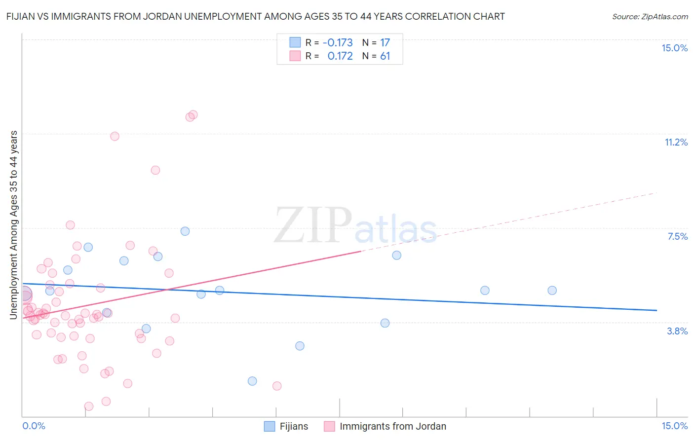 Fijian vs Immigrants from Jordan Unemployment Among Ages 35 to 44 years