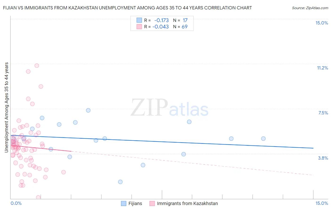 Fijian vs Immigrants from Kazakhstan Unemployment Among Ages 35 to 44 years